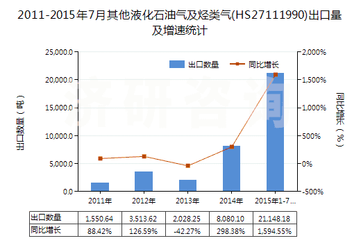2011-2015年7月其他液化石油氣及烴類氣(HS27111990)出口量及增速統(tǒng)計